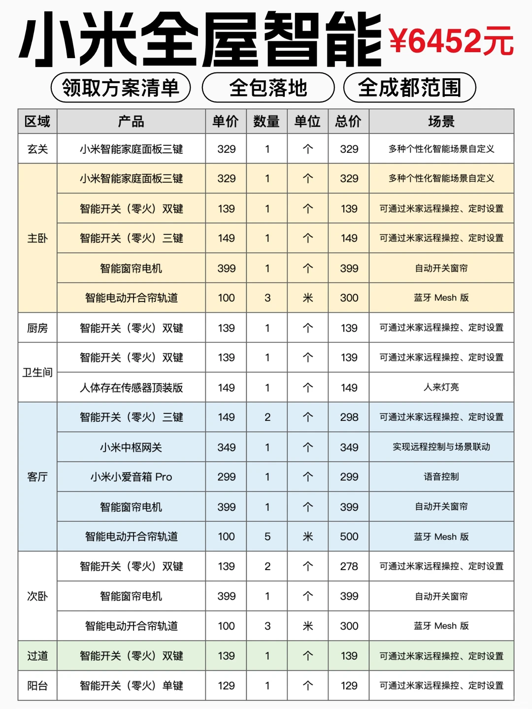 平价智能家居方案? 怒省2W❗️