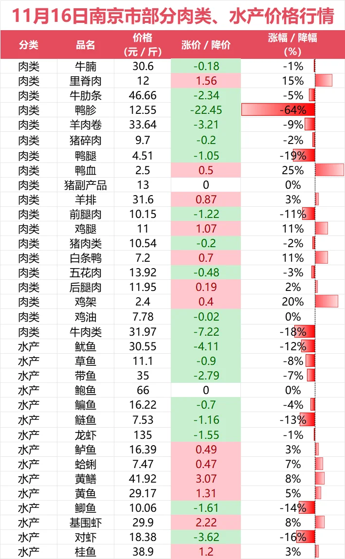 11月16日南京部分肉类、水产价格趋势