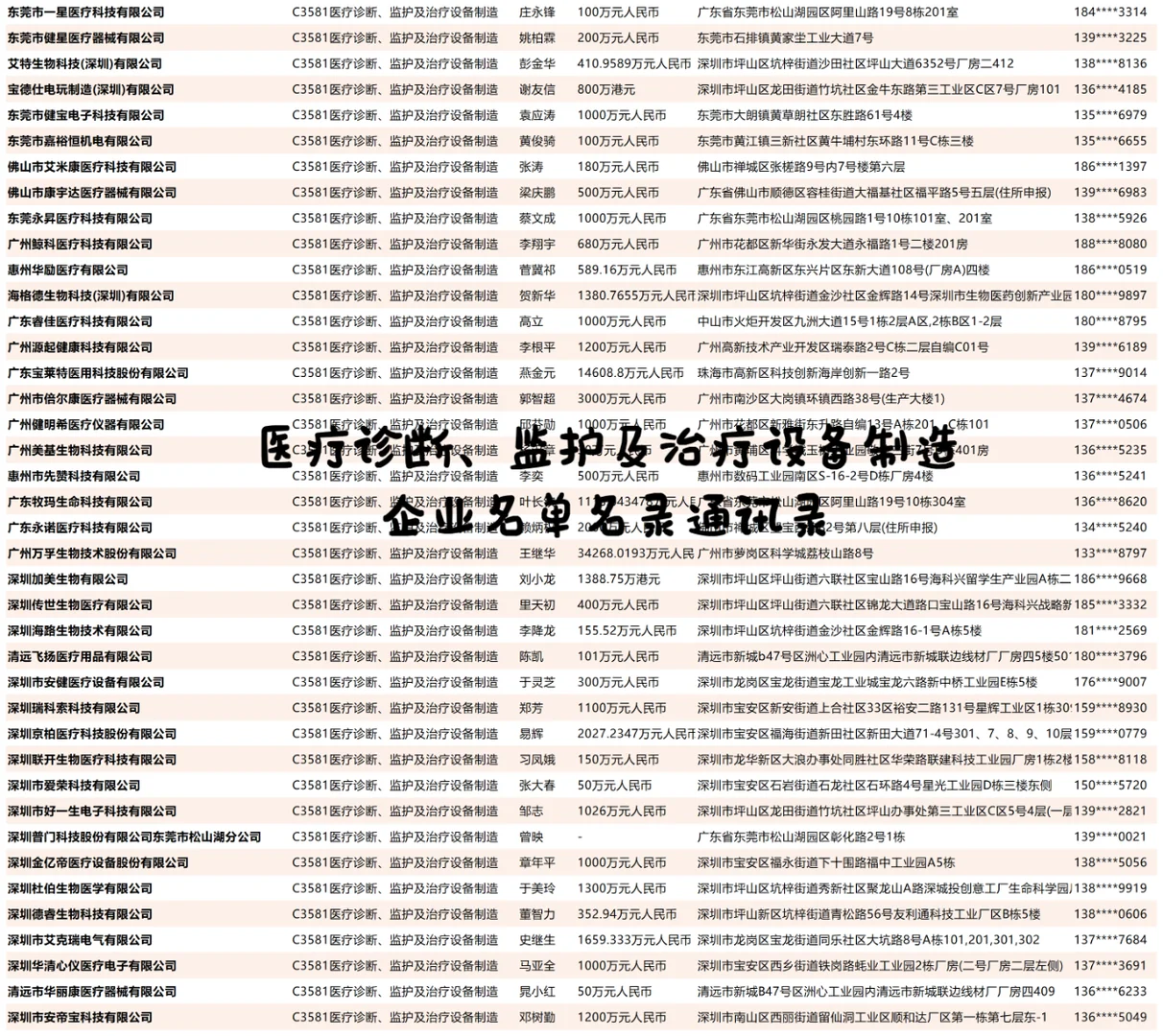 医疗诊断、监护及治疗设备制造企业名录