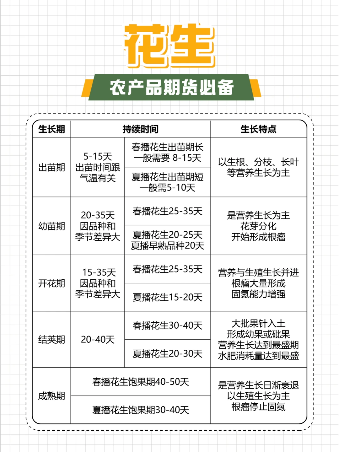 这篇农产品的生长周期简直不要太全！