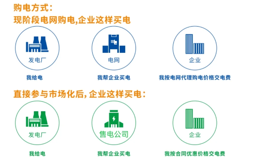 售电，电力市场化交易