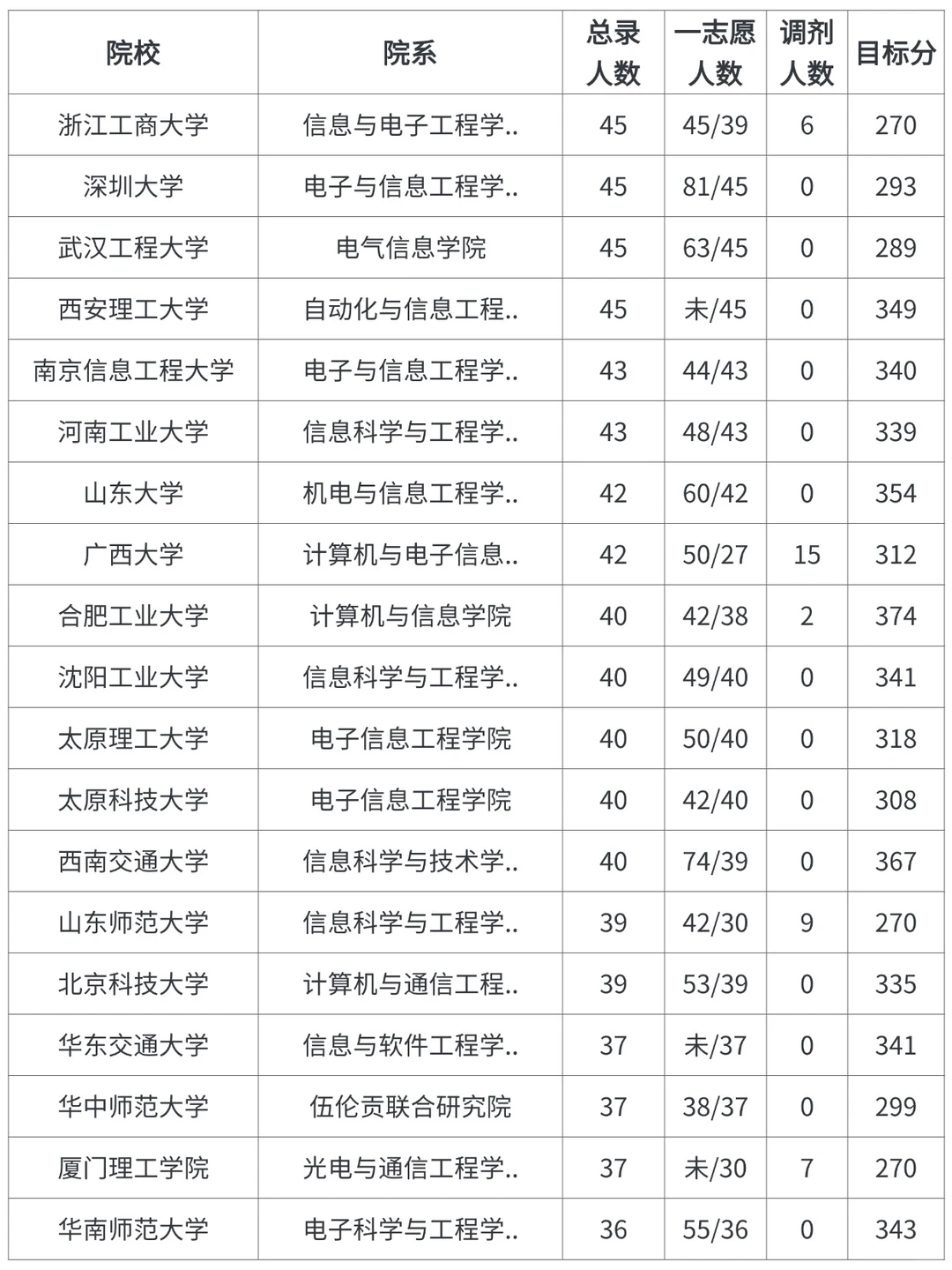 085402通信工程考研，各院校录取情况