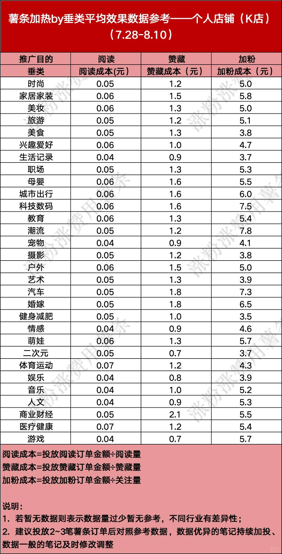 薯条各行业成本