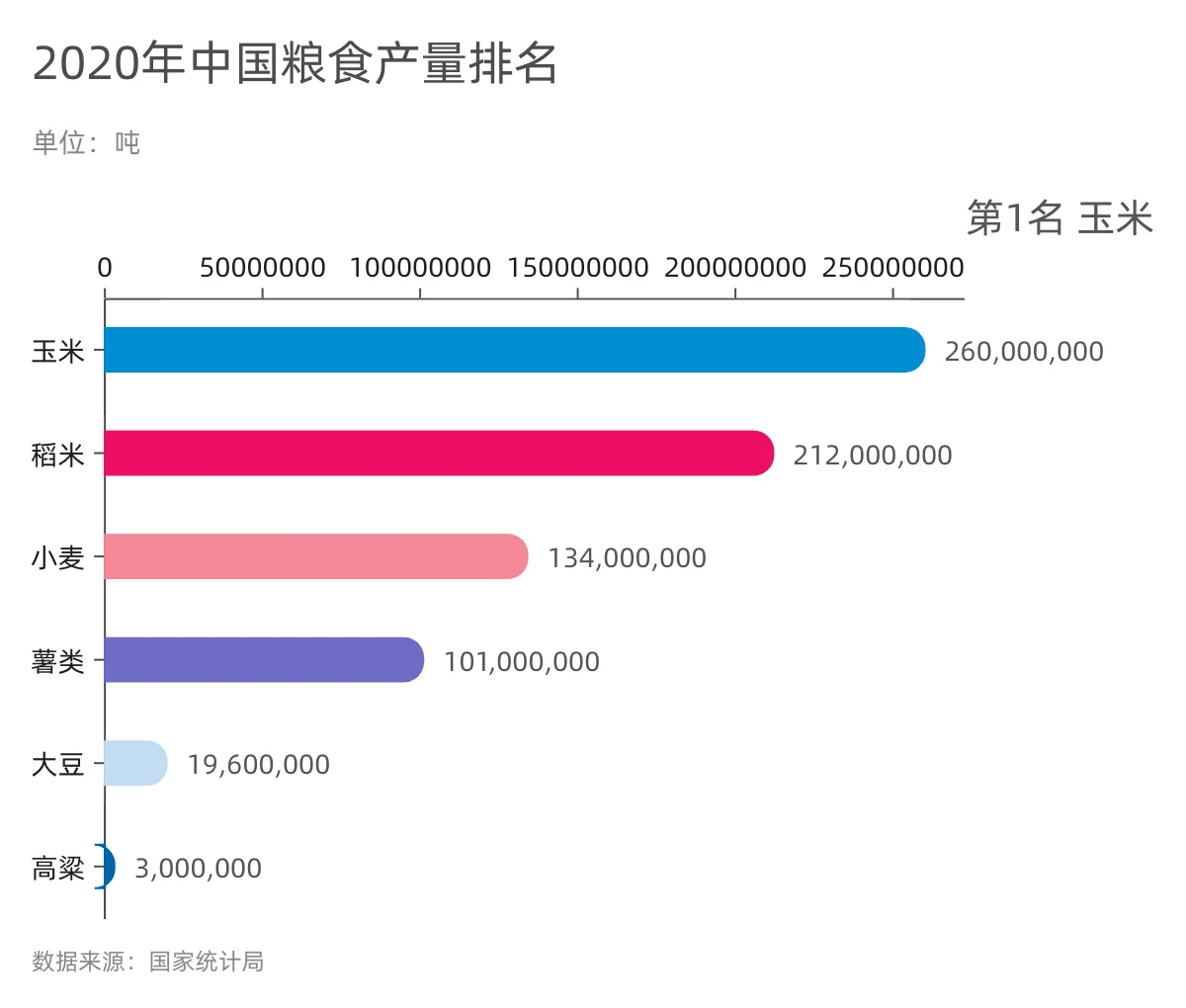 粮食作物产量第一的是玉米,黑龙江产量第一