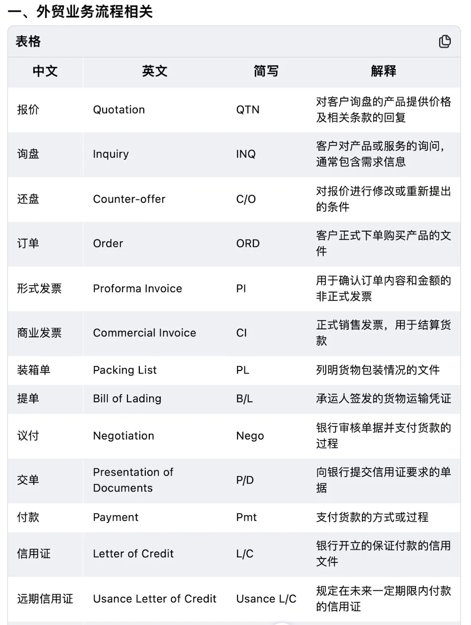 【外贸英语】?超全外贸英语缩写及解释