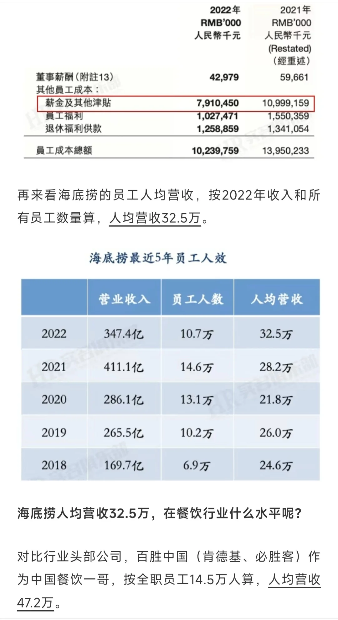 海底捞员工人均营收53万，在行业什么水平？