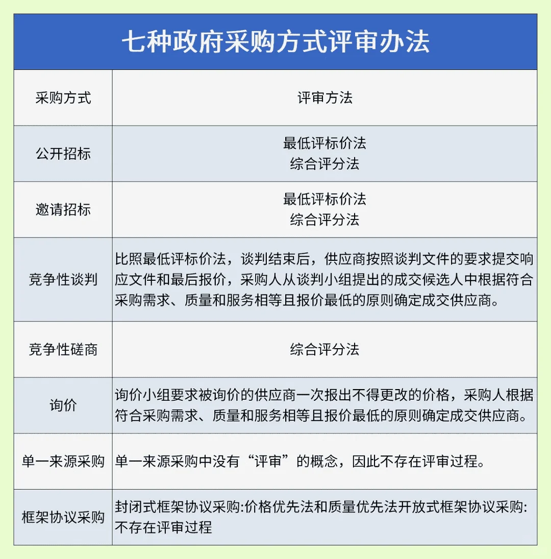 投标全流程 看这一篇就够了！