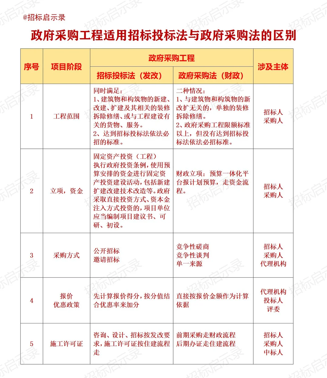 首发,政府采购工程适用法律的5个主要区别