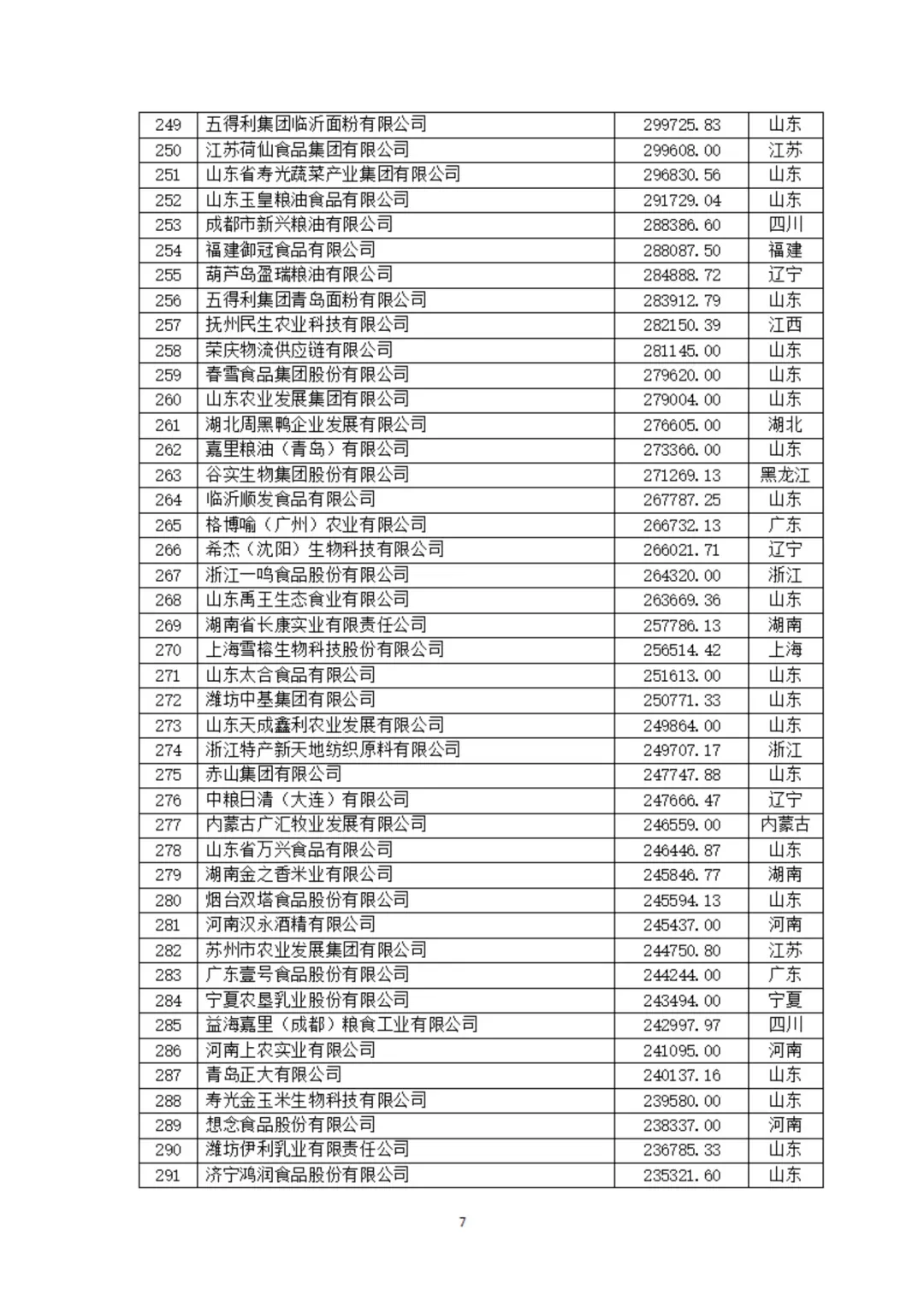 中国农业企业500强