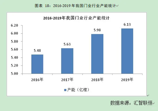 门行业市场研究与发展前景预测报告