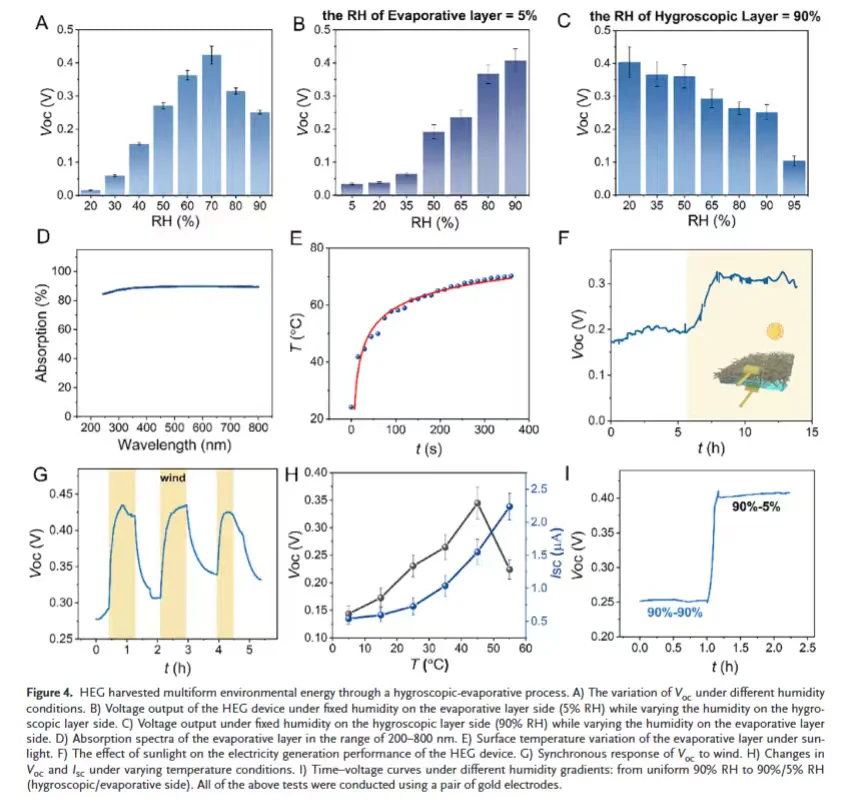 仿生吸湿-蒸发发电机多形态能量收集