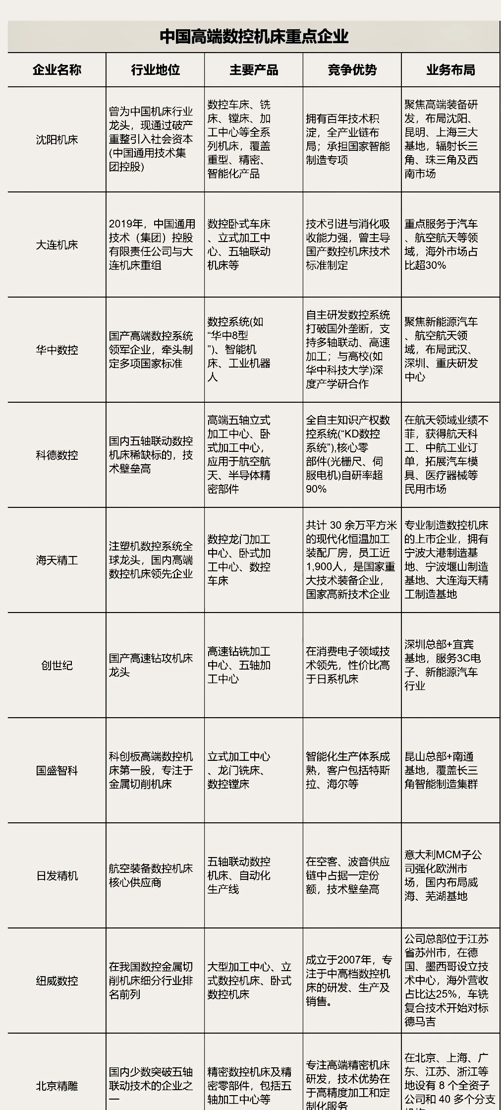 高端数控机床企业