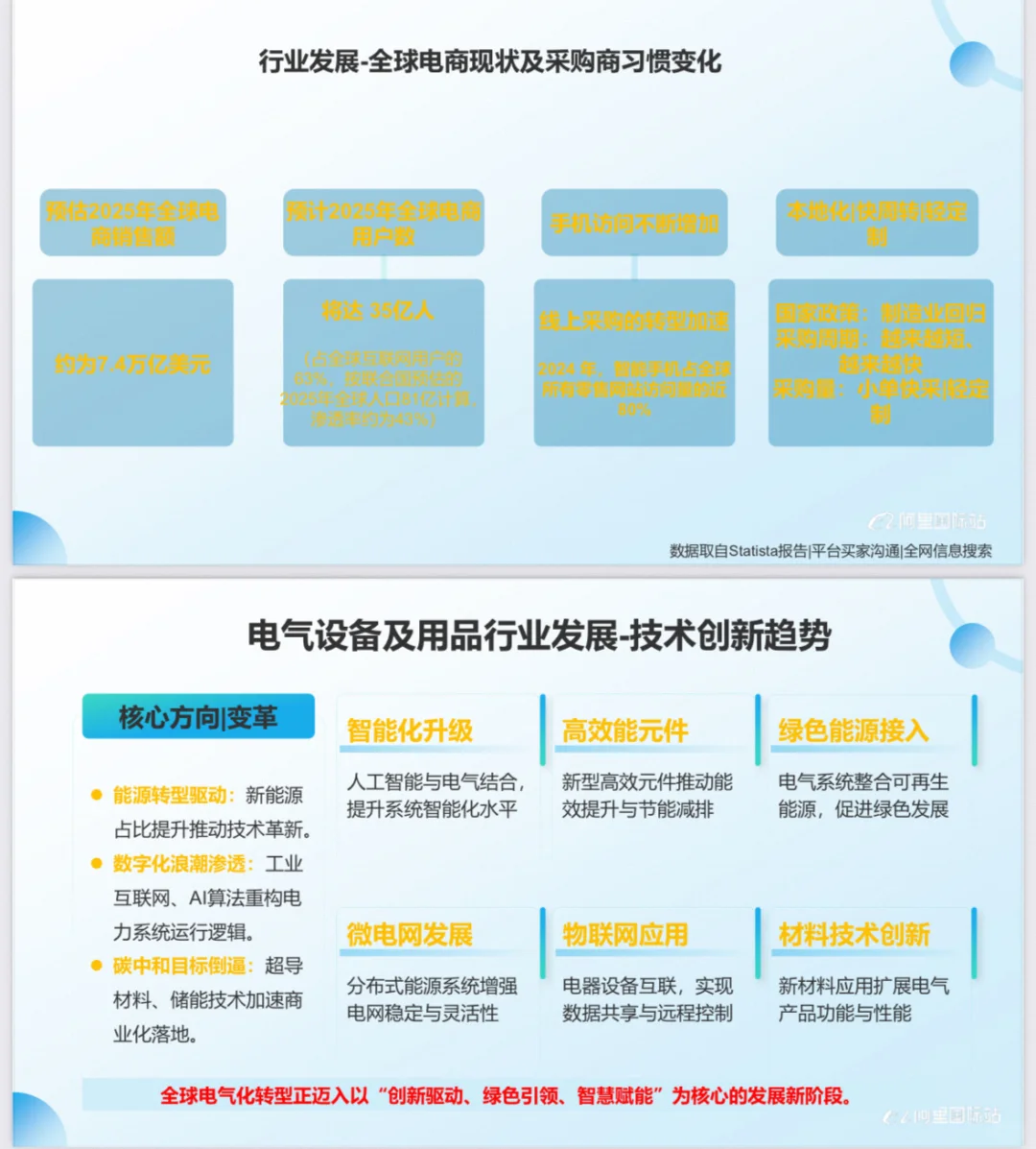 阿里国际站电气设备及用品类目行业报告