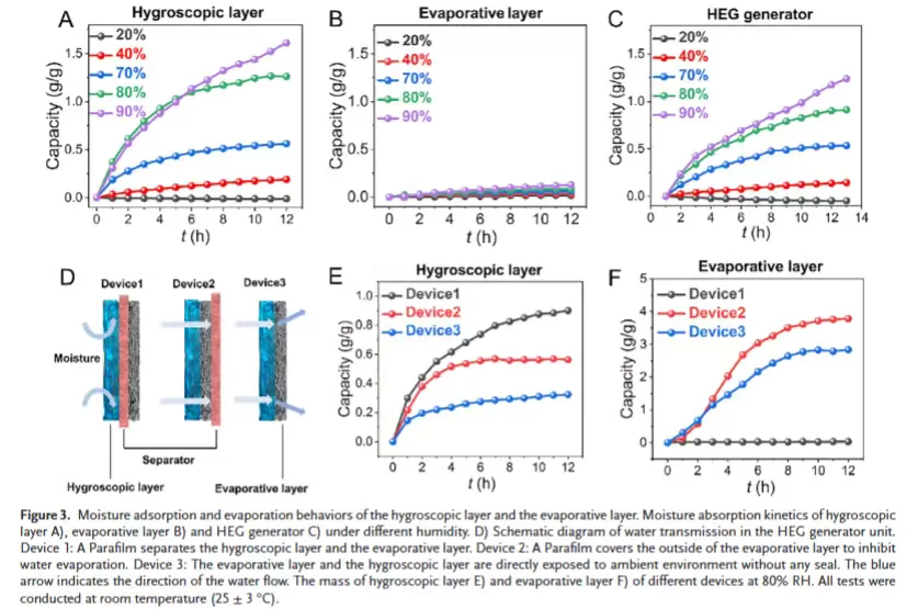 仿生吸湿-蒸发发电机多形态能量收集