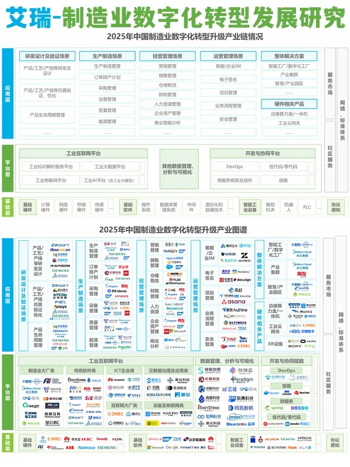 2025制造业数字化转型行业发展研究