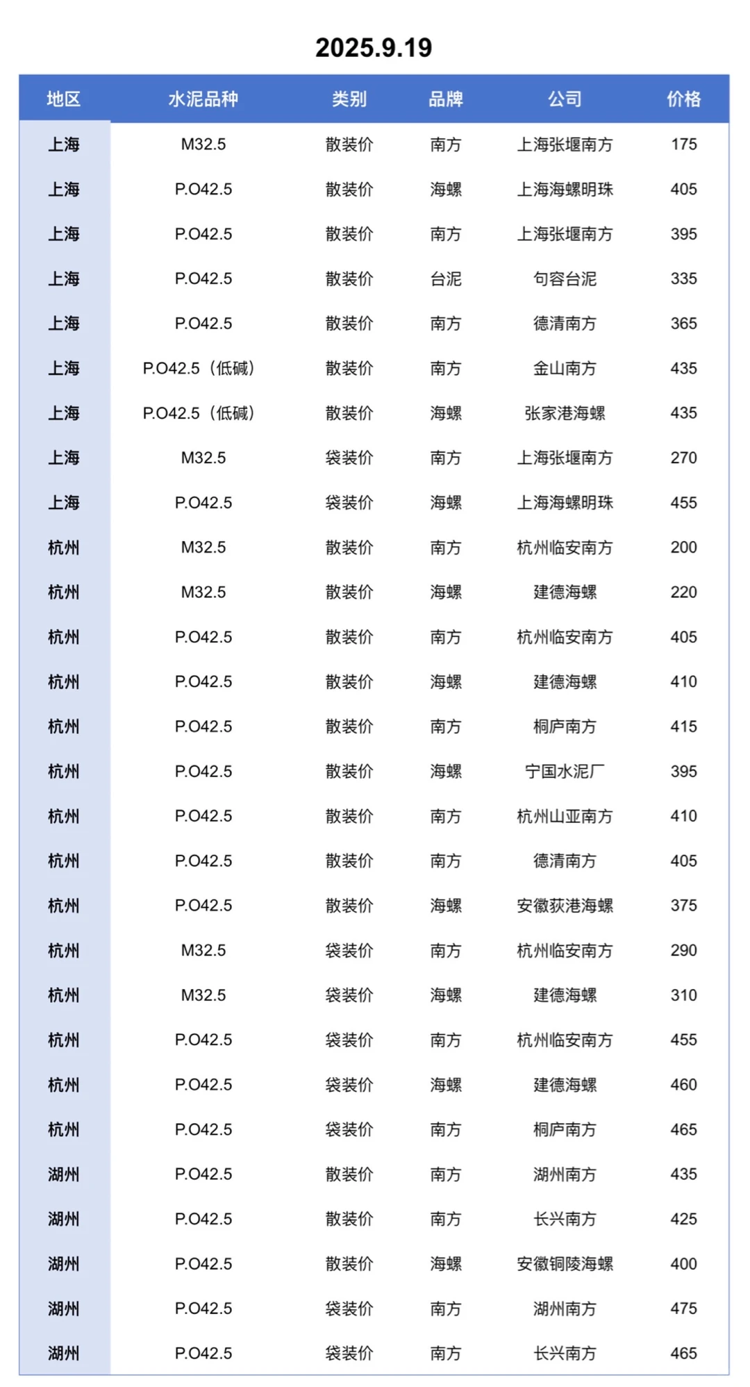 聚焦9.19日江苏、上海、浙江地区水泥价格