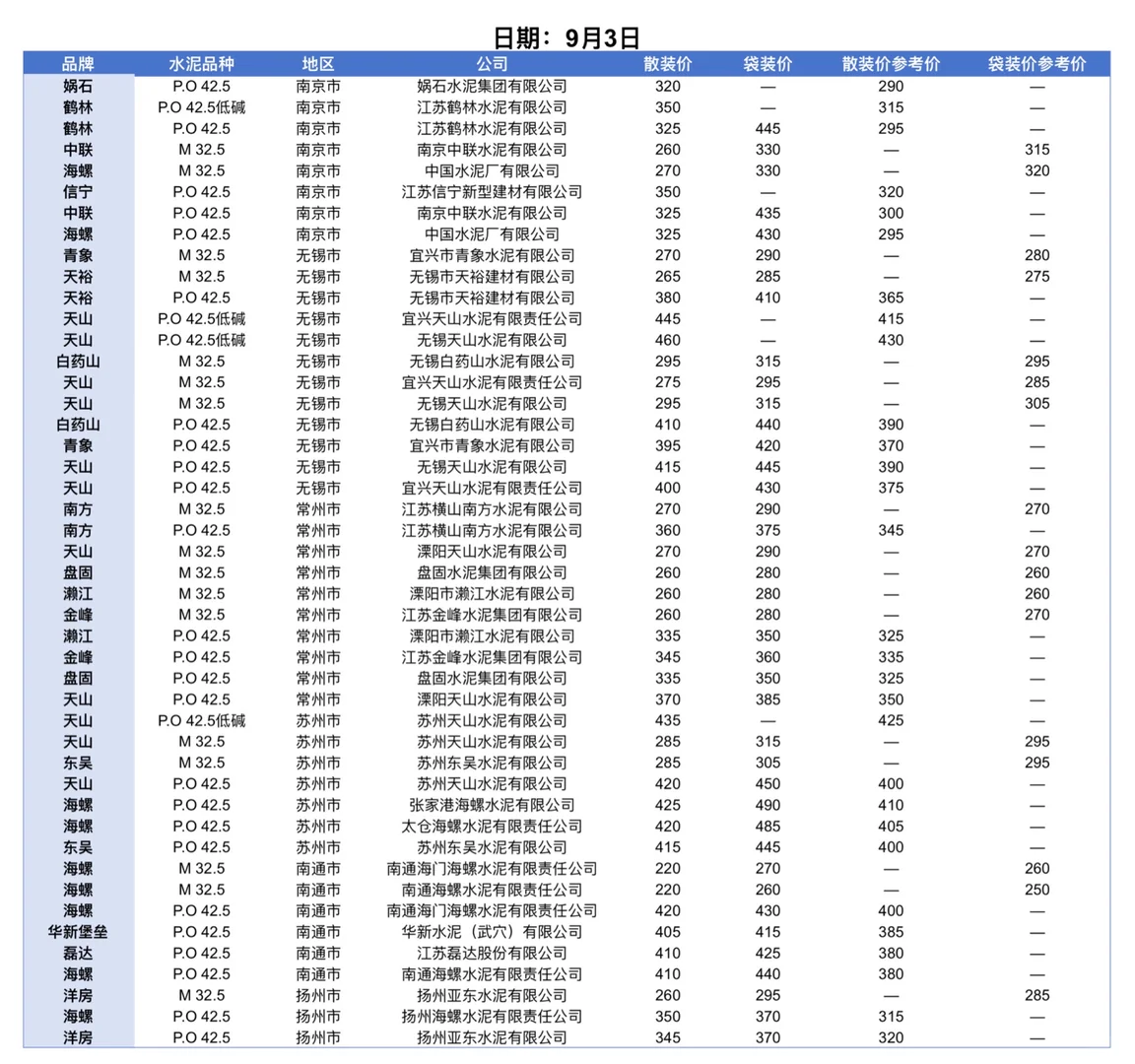 聚焦2025.9.3日江苏、上海、浙江地区水泥价格