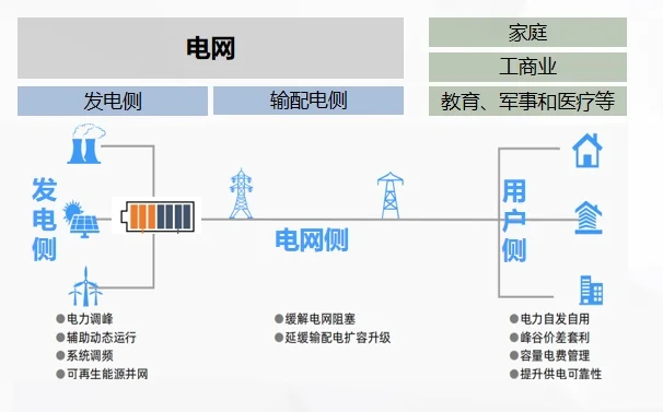 储能在新型发电系统中的重要意义