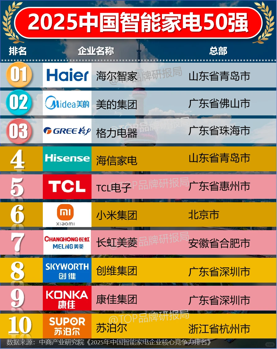 2025年中国智能家电企业竞争力20强