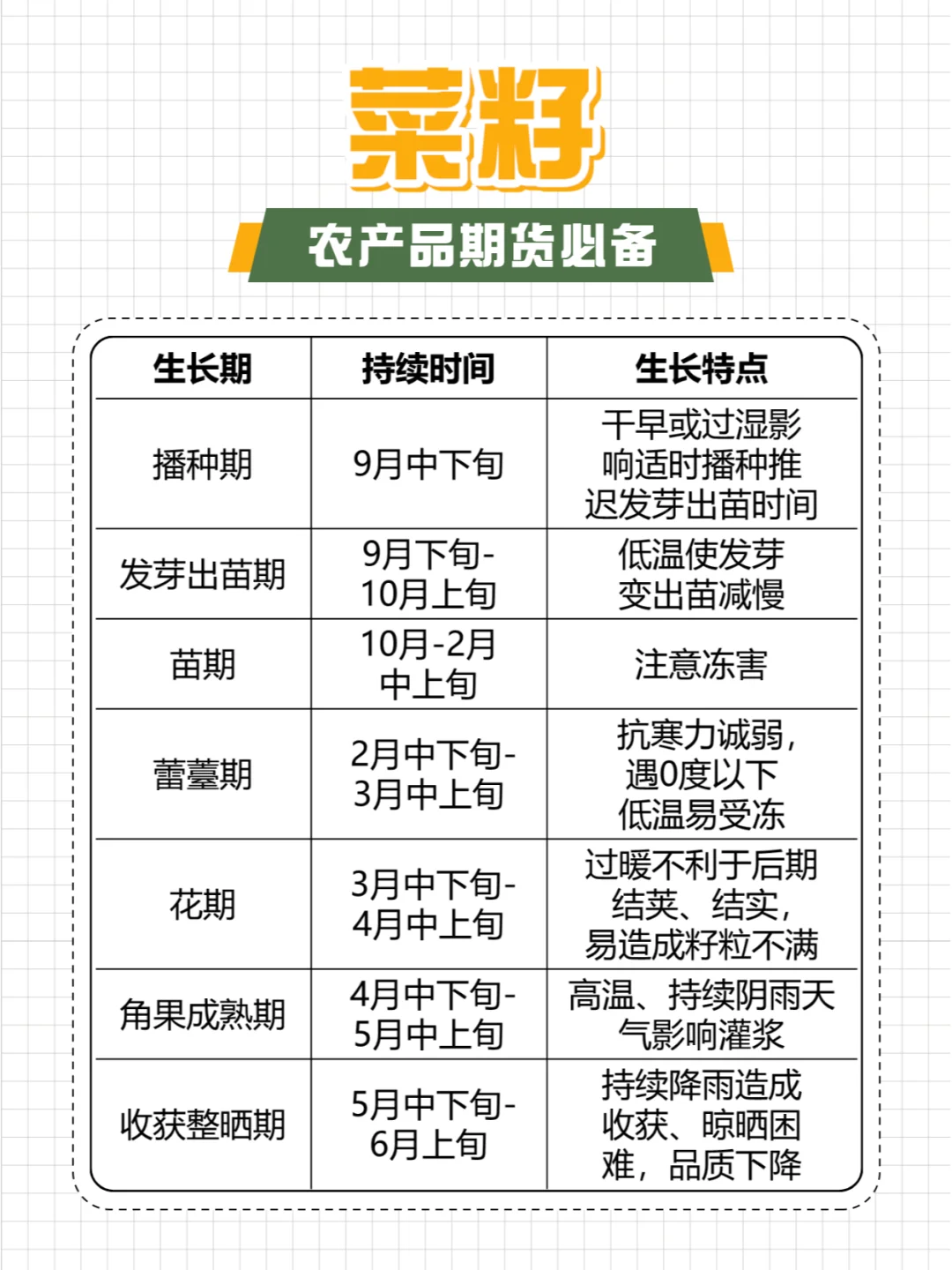 这篇农产品的生长周期简直不要太全！