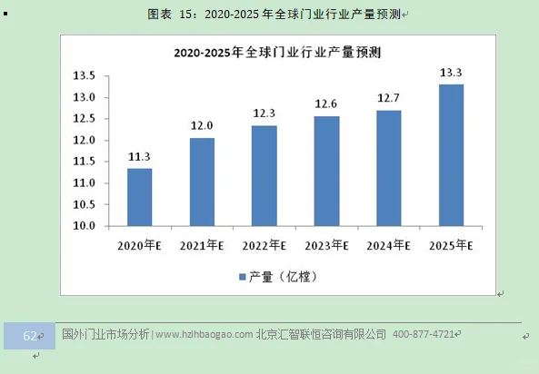 门行业市场研究与发展前景预测报告