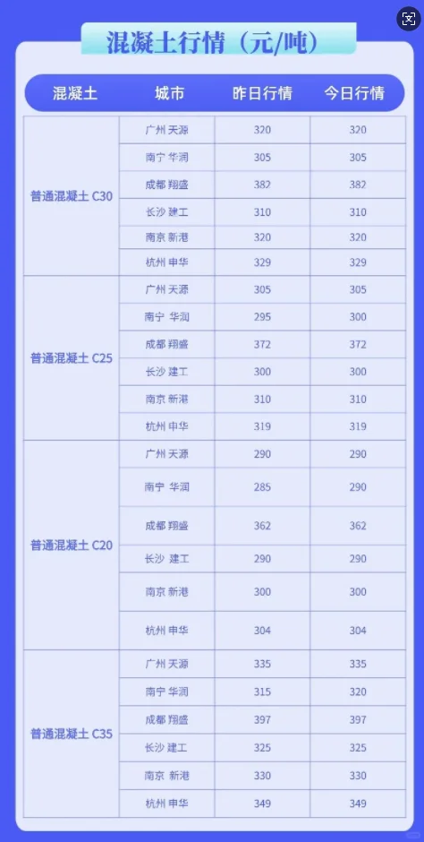 水泥、混凝土最新市场价多少钱（11月13日）