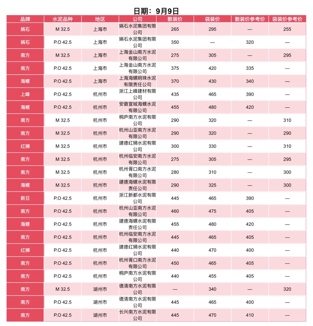 聚焦2025.9.9日江苏、上海、浙江地区水泥价格