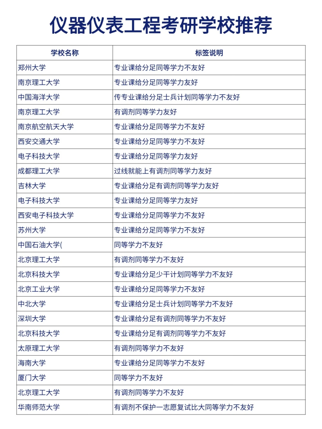 仪器仪表工程考研院校了解清楚再选
