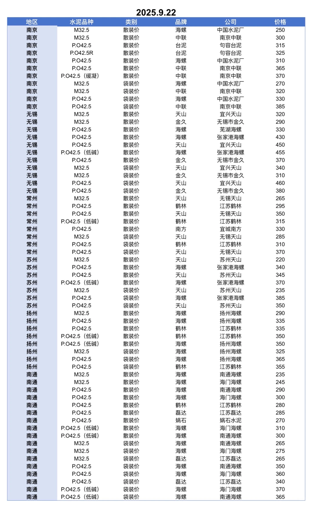 聚焦9.22日江苏、上海、浙江地区水泥价格