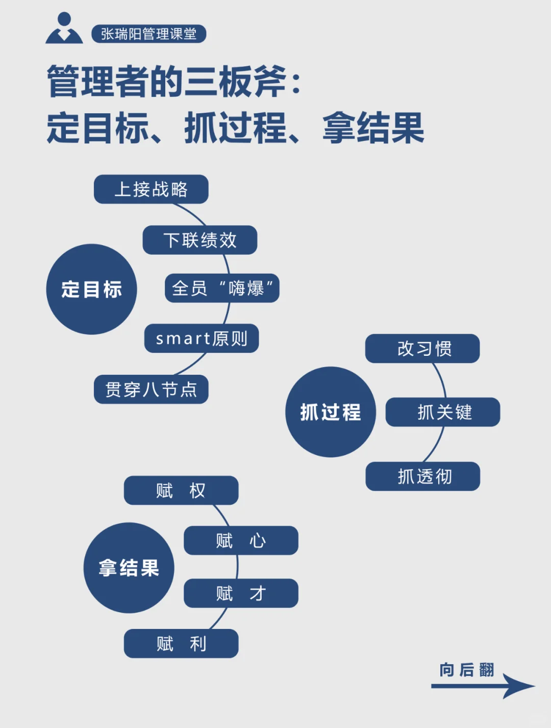 管理三板斧：定目标、抓过程、拿结果