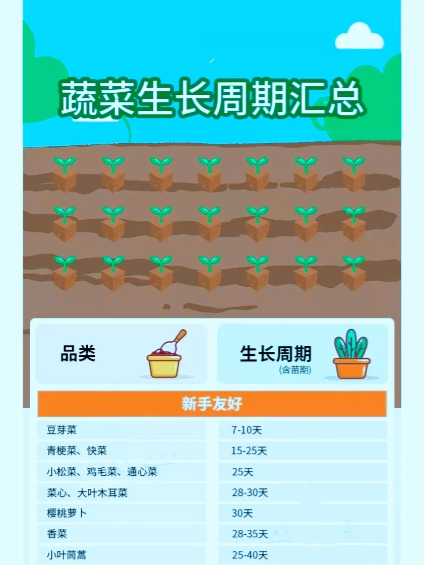 网文素材?常见农作物蔬菜生长周期?