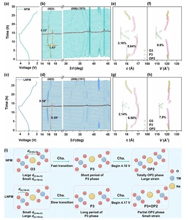 钠电池性能暴击！高压快充新路径搞定！