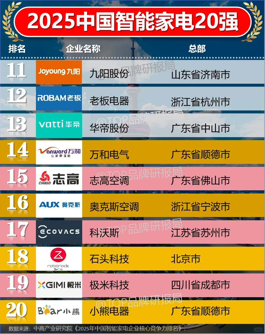 2025年中国智能家电企业竞争力20强