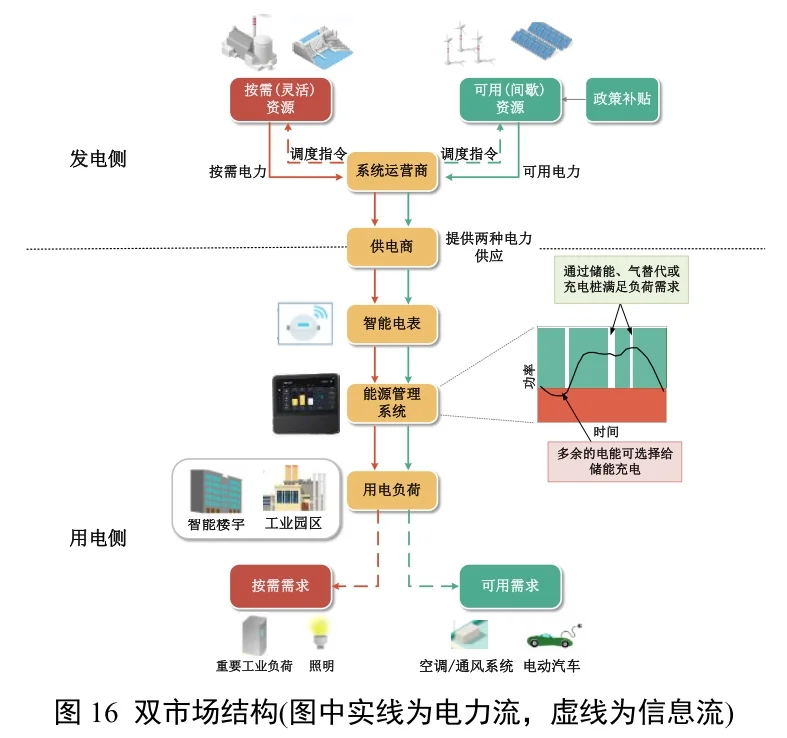?高可再生能源电力市场定价与产品设备