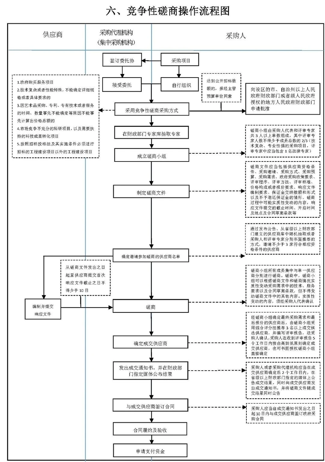 六张图，搞定招标采购流程