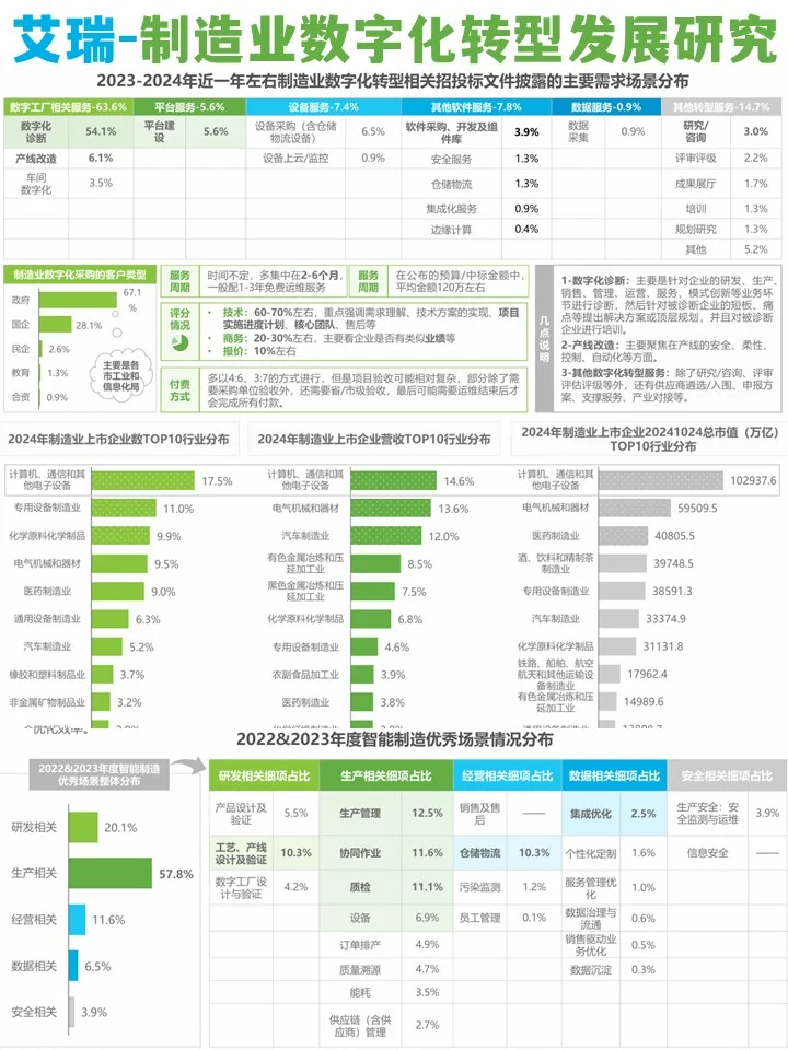 2025制造业数字化转型行业发展研究