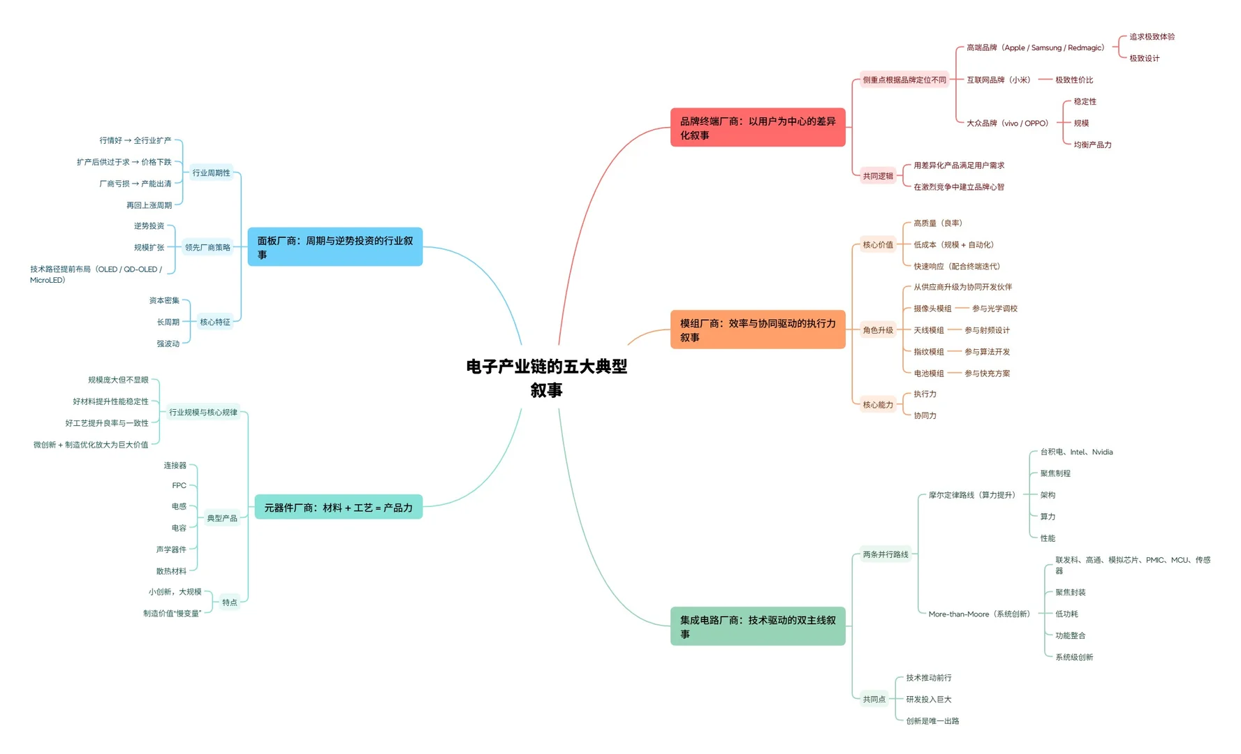 电子产业链的五大典型叙事