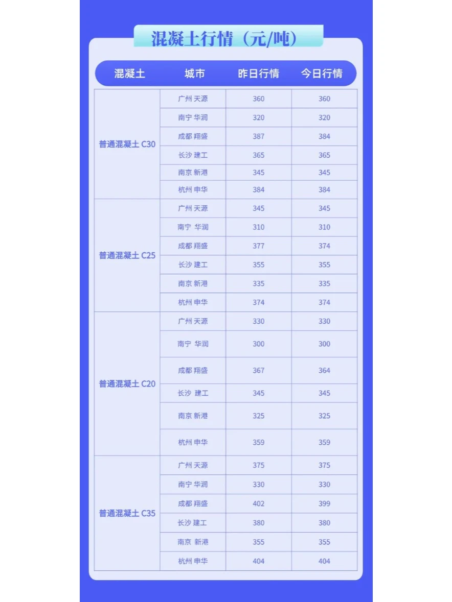 水泥、混凝土最新价格多少钱（1月20日）