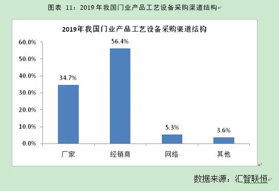 门行业市场研究与发展前景预测报告