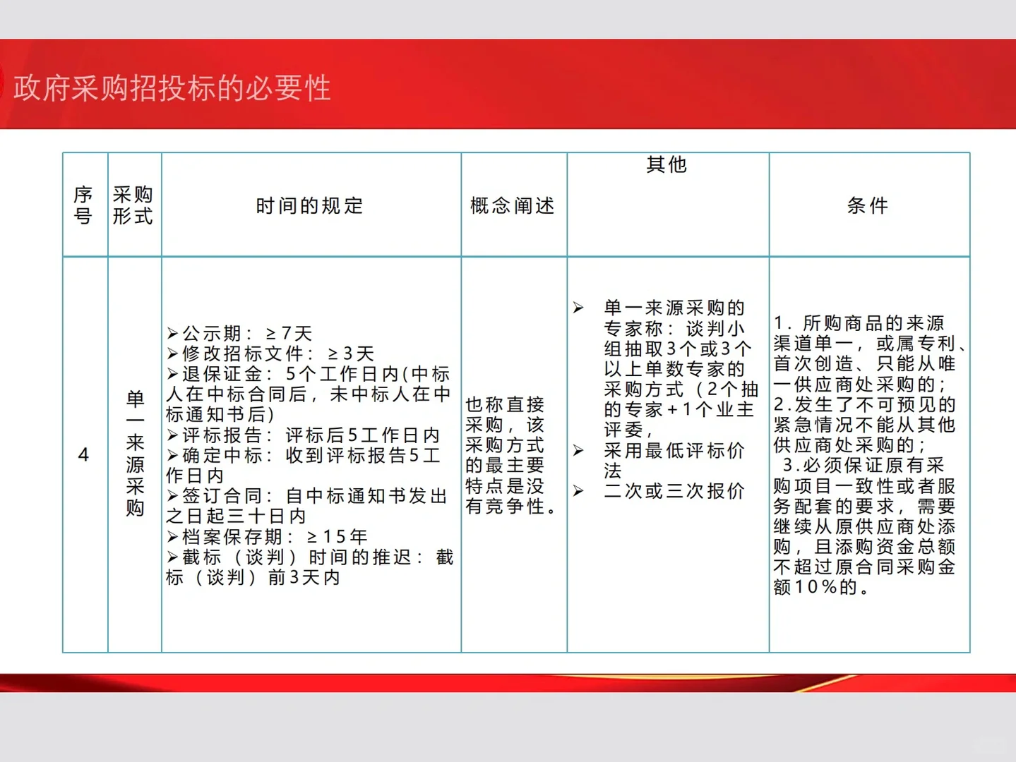 政府采购招标的5️⃣种形式及要求‼️