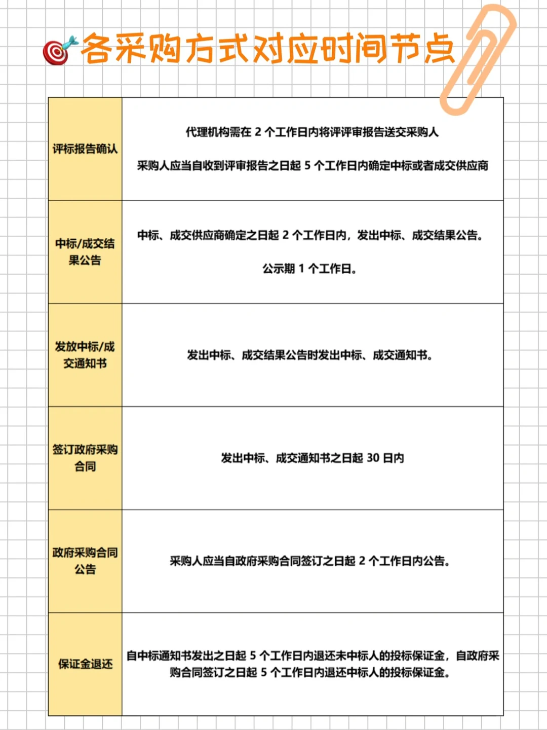 ?️5张图，专治各种政府采购疑难杂症