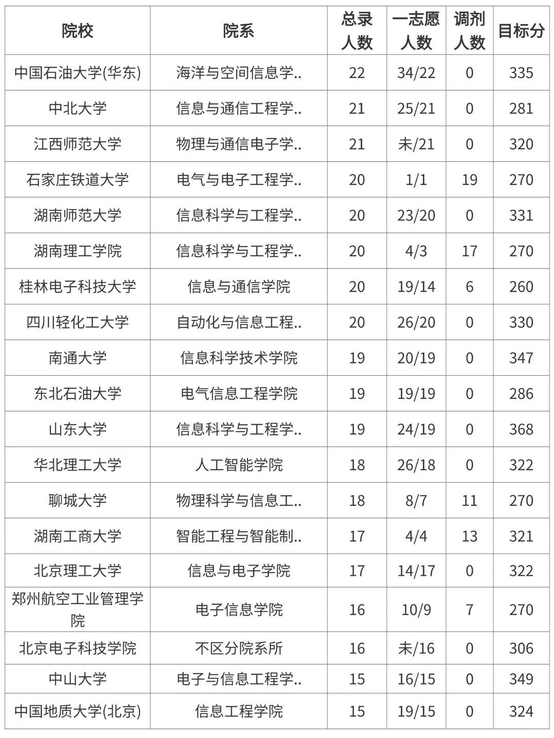 085402通信工程考研，各院校录取情况