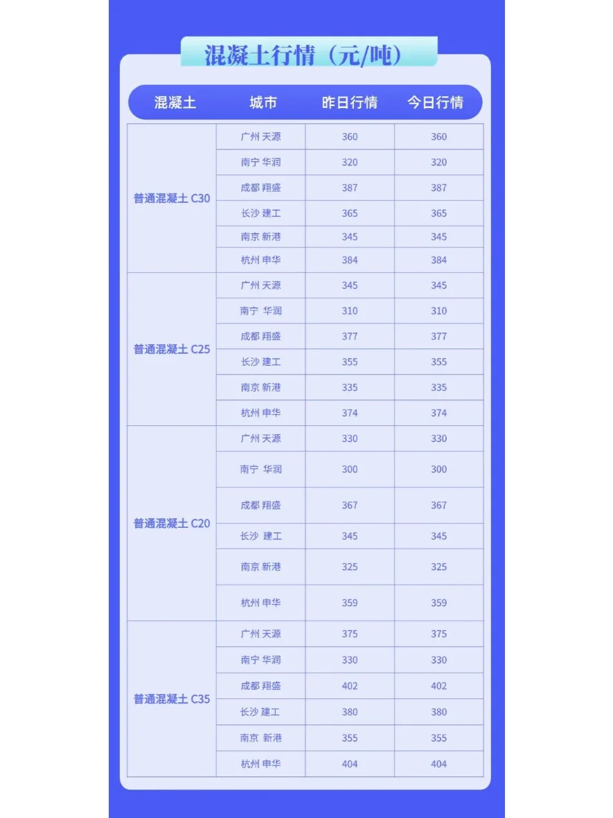 水泥、混凝土最新价格多少钱（1月16日）