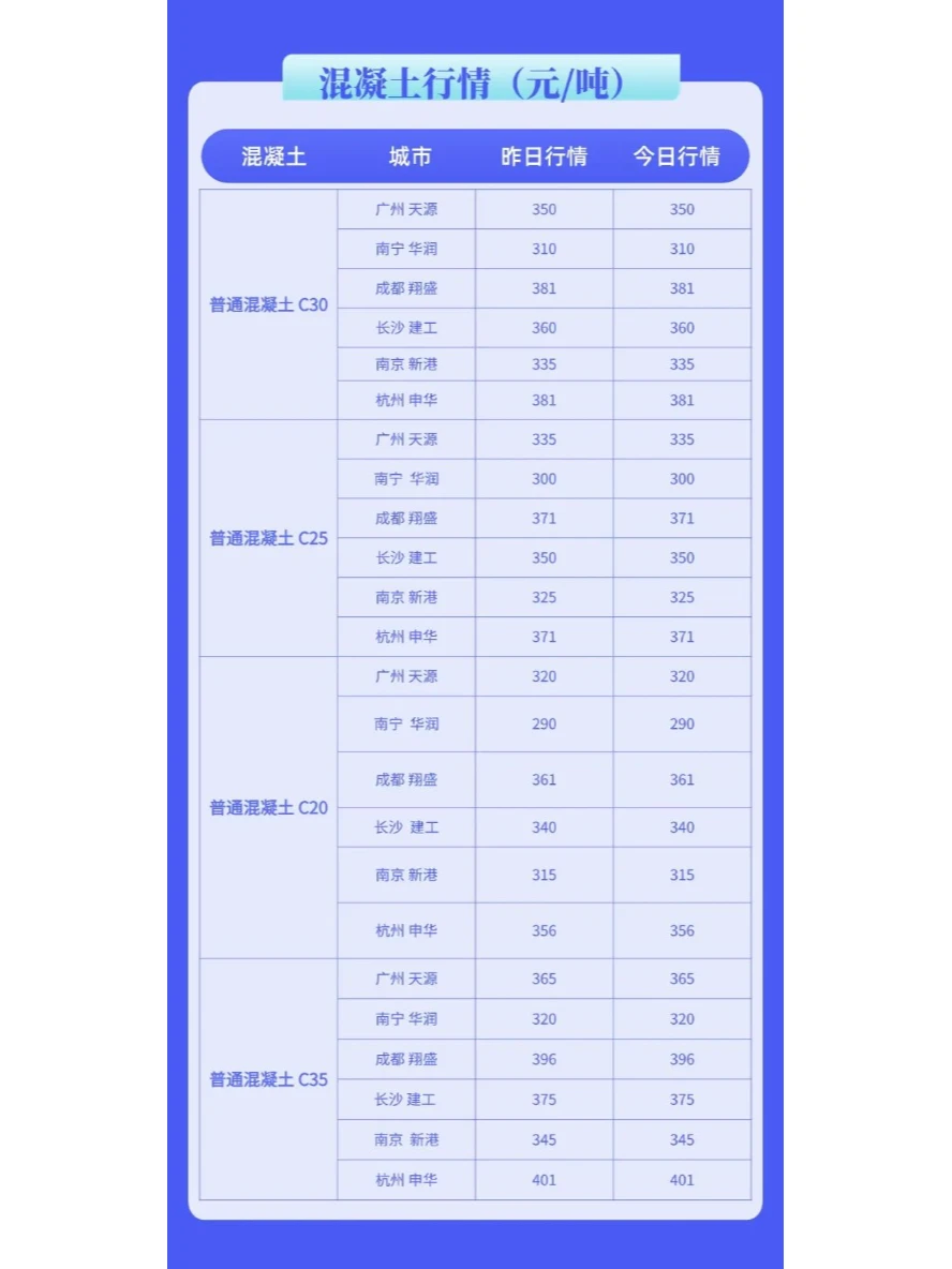 最新水泥、混凝土市场价格多少（2月12日）