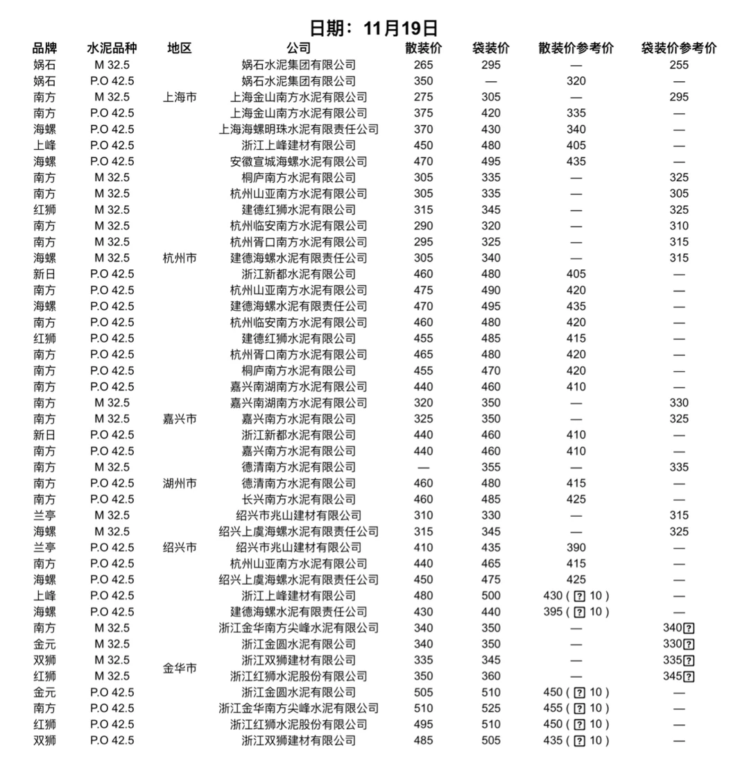 快看！水泥又更新啦！11.19日水泥价格！请查收