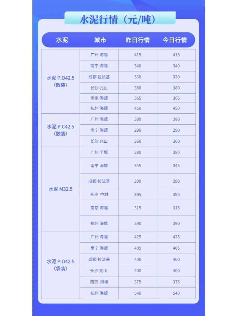 水泥、混凝土最新价格多少钱（1月16日）