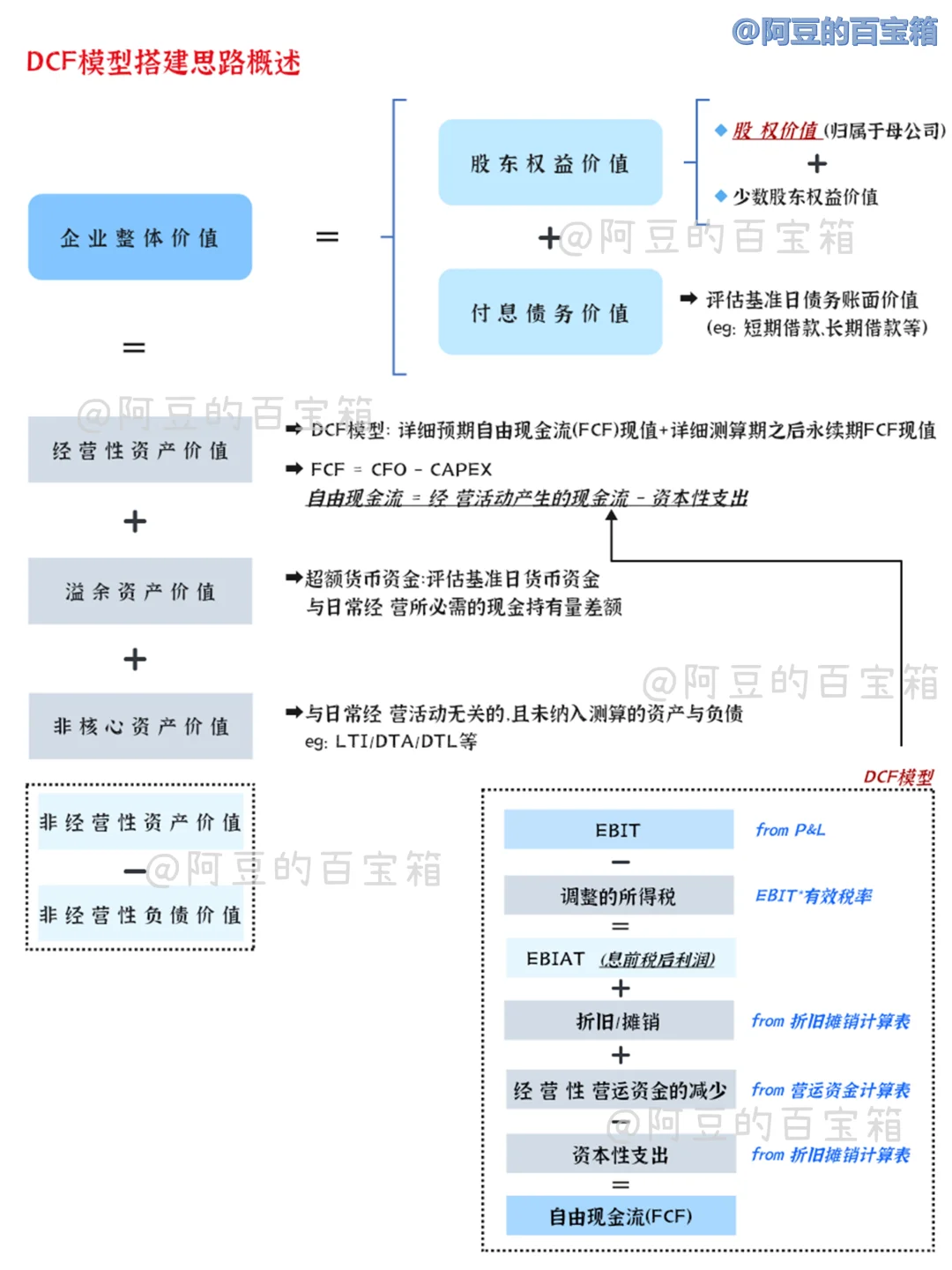 企业价值测算思路概述