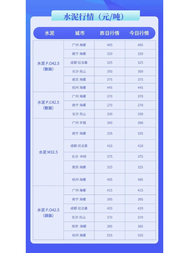 水泥、混凝土最新建材价格行情（3月18日）
