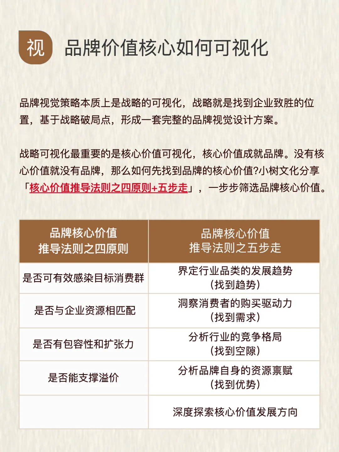 品牌价值核心如何可视化？