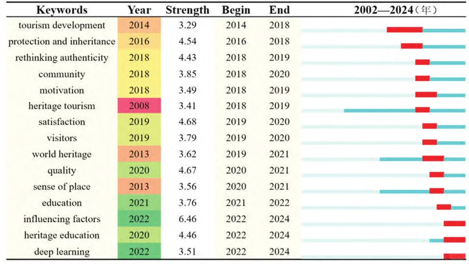 非物质文化遗产研究主题全球演变分析?